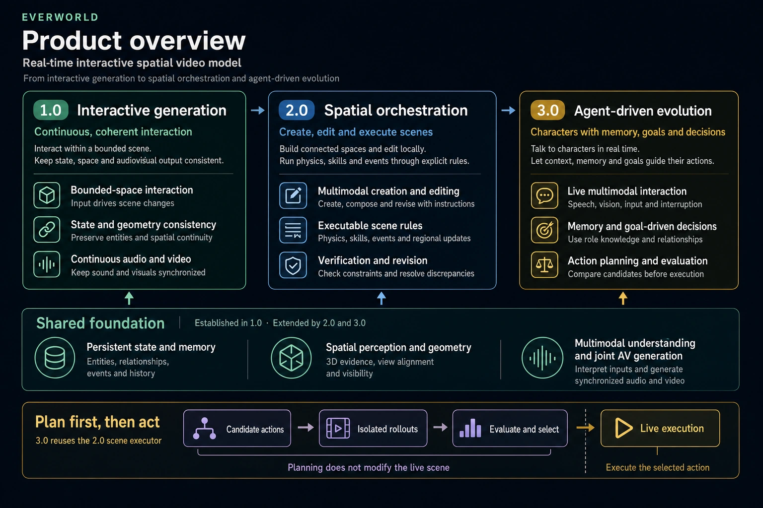 1.0 interactive generation, 2.0 spatial orchestration and 3.0 agent-driven evolution share persistent state, spatial perception and joint audiovisual generation. Candidate actions are evaluated in isolated branches before live execution.