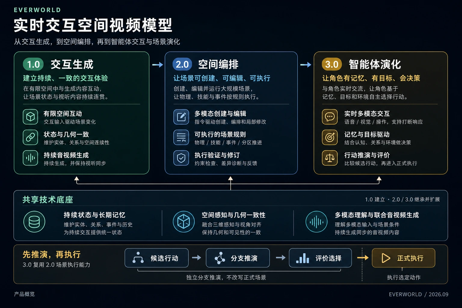 1.0 交互生成、2.0 空间编排与 3.0 智能体演化,共享持续状态、空间感知和联合音视频生成底座。候选行动先在独立分支中推演与评价,再进入正式执行。