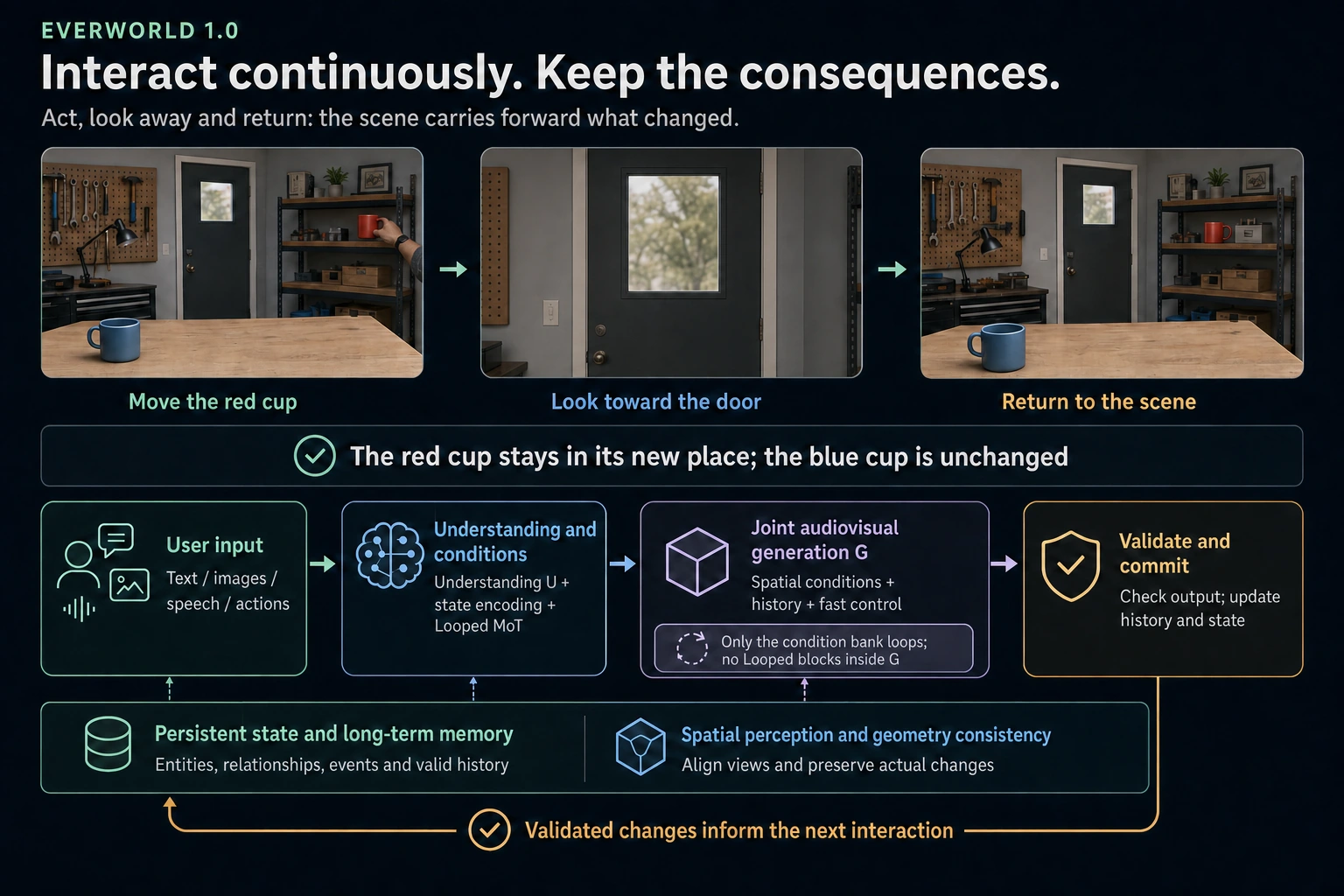Persistent state and memory · 3D perception and reconciliation · H3 understanding U · State encoding and Looped MoT · Joint audiovisual generator G · Block-causal generation and commit