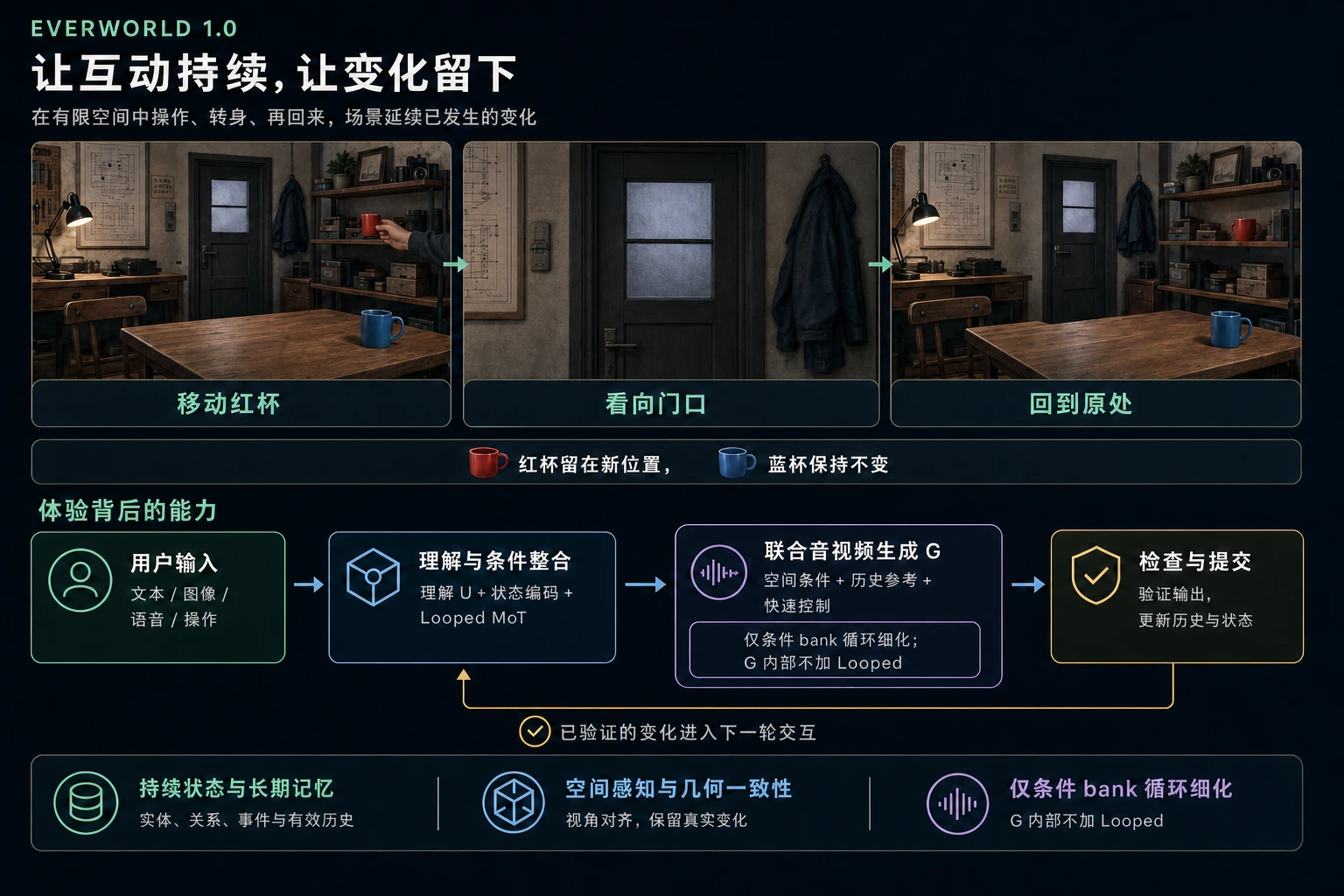 持久状态与长期记忆 · 3D 感知与几何一致化 · H3 理解流 U · 状态编码与 Looped MoT · 联合音视频生成 G · 块因果生成与提交