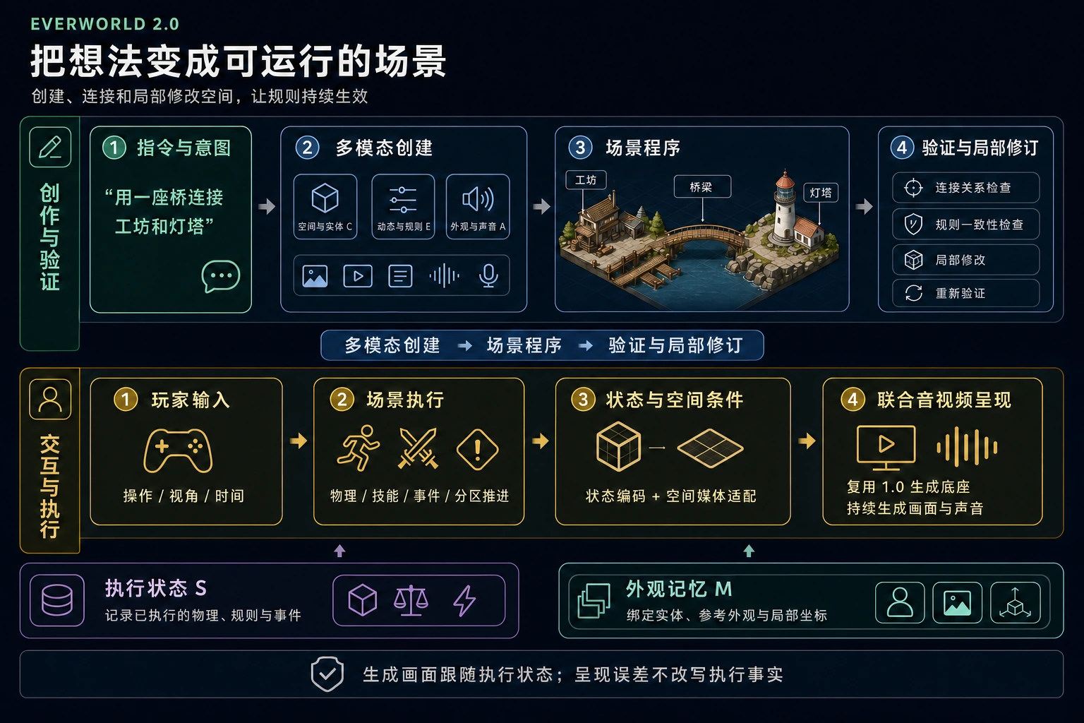 多模态 Coding Agent · 可执行表征 p=(C, E, A) · 执行器与持久状态 S · 层级状态编码器 → MoT · 空间 Adapter → G · 外观记忆 M → G
