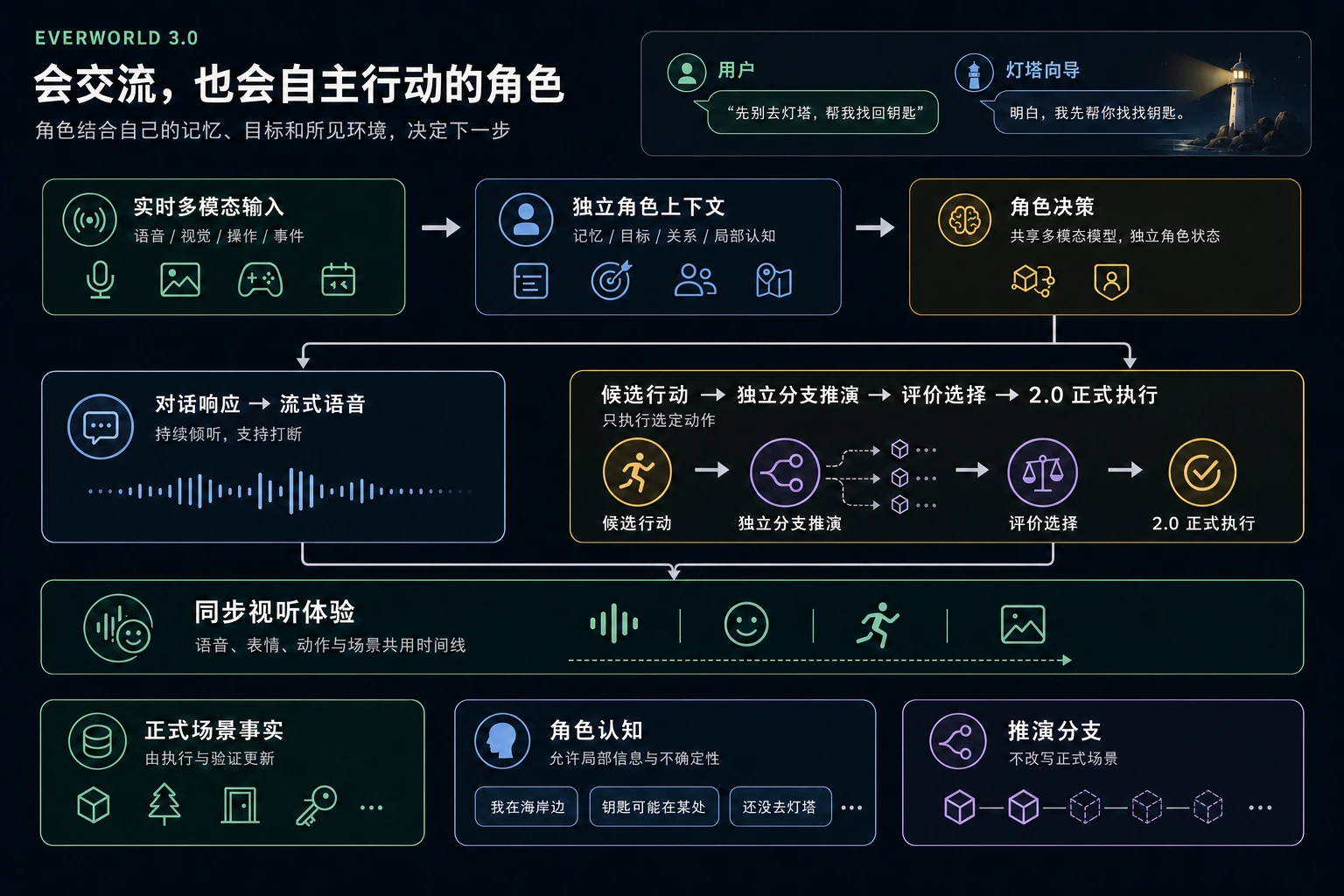 流式多模态编码 · 共享 MLLM+独立角色上下文 · 技能与行为执行 · 独立分支推演与评价 · 全双工对话与流式语音 · 长期演化与分层调度