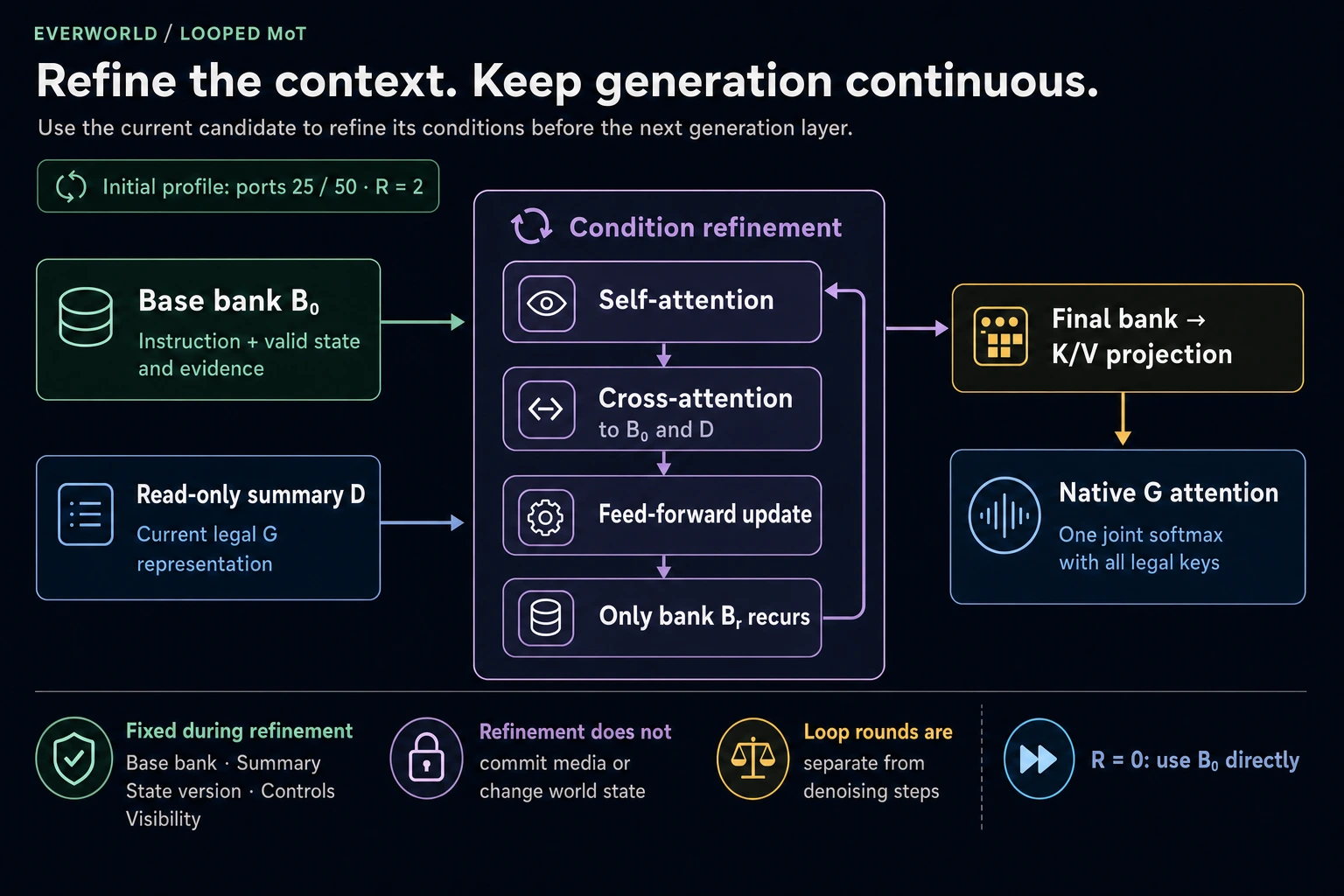 Looped MoT refines condition tokens using fixed inputs and a read-only generation summary. The generator and live world state stay outside the loop.