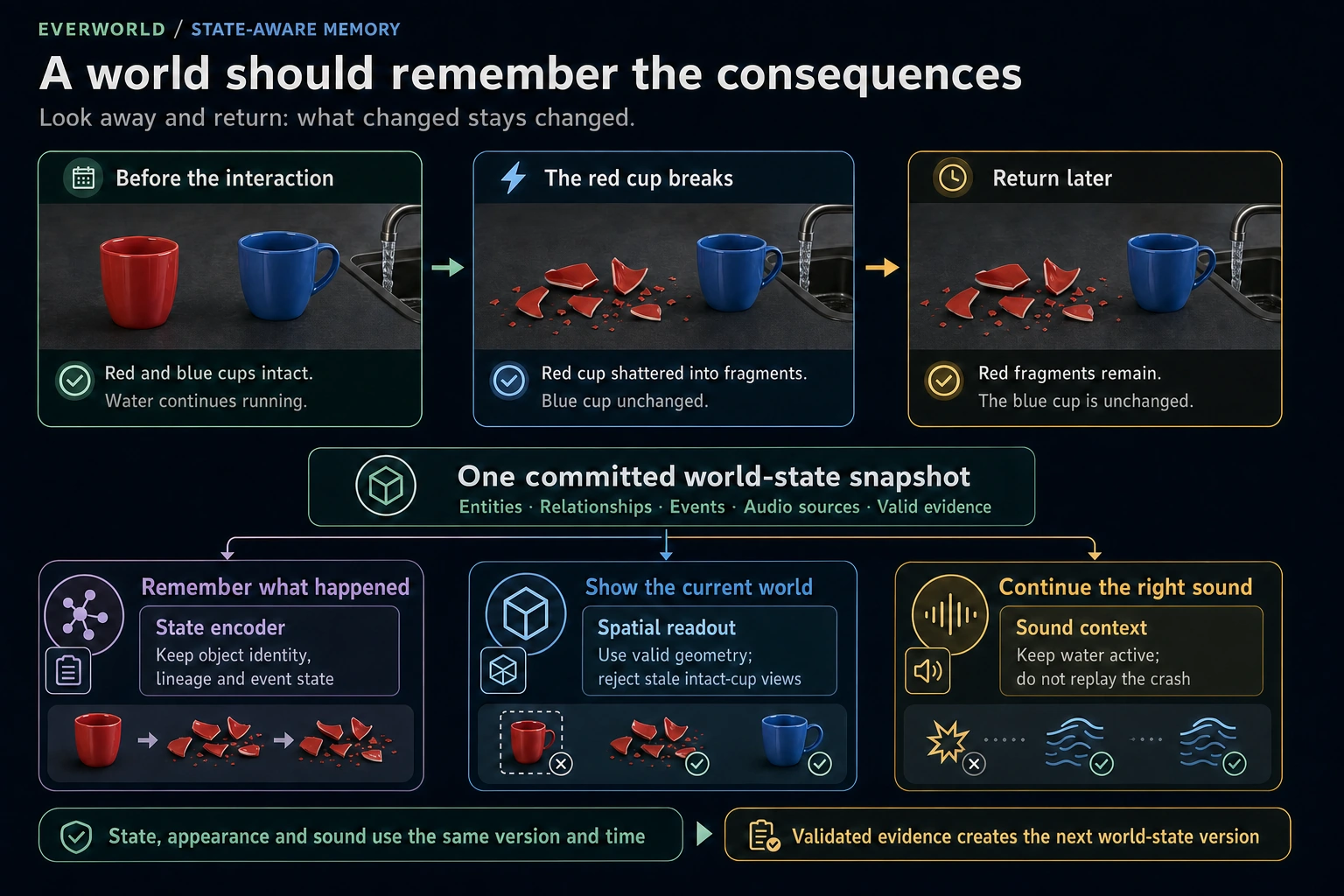 State, appearance and sound read the same world version. Returning to a scene preserves its consequences without replaying an event that has already happened.