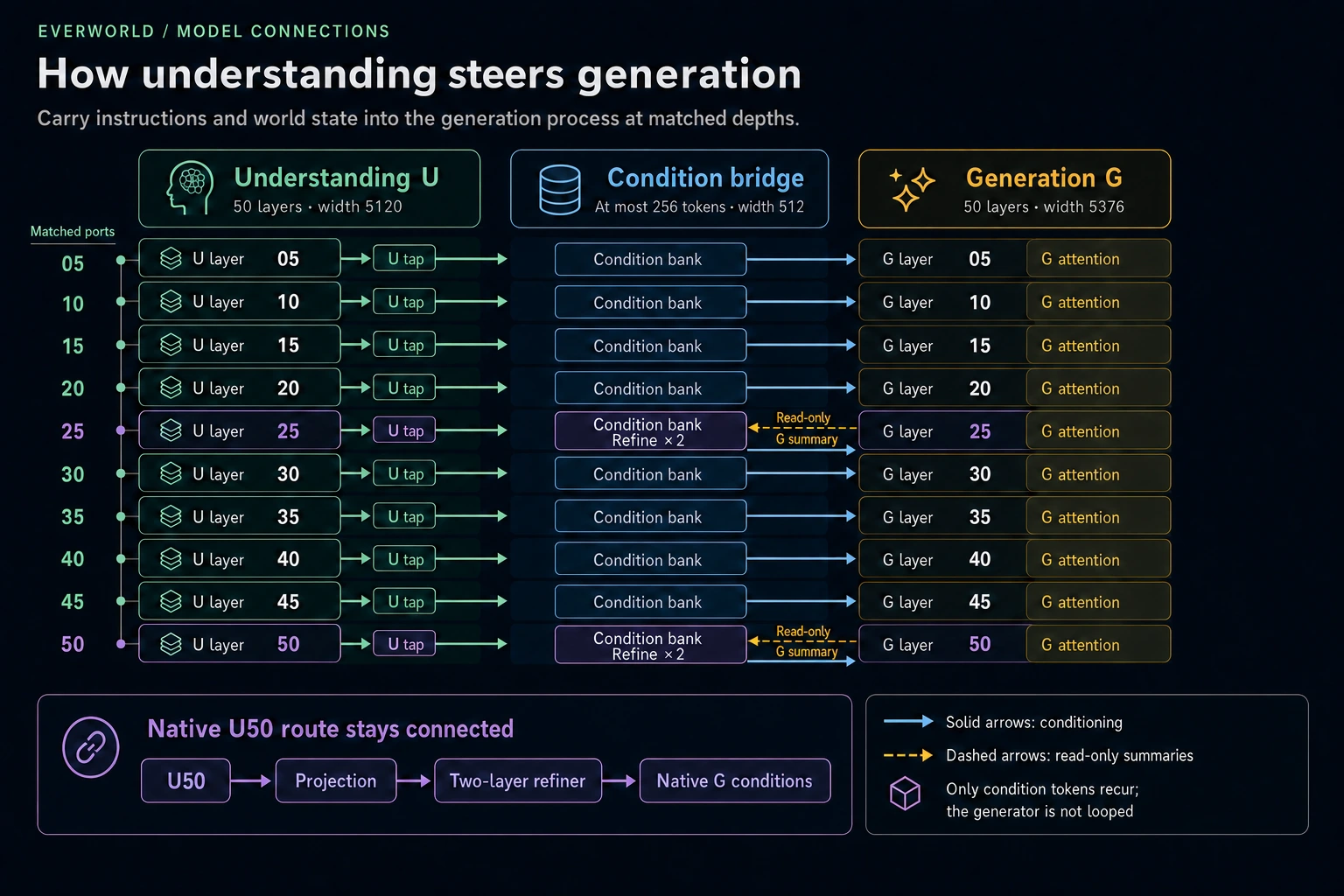 Ten matched connections carry understanding and state into generation, with condition refinement at ports 25 and 50 and the original U50 route preserved.