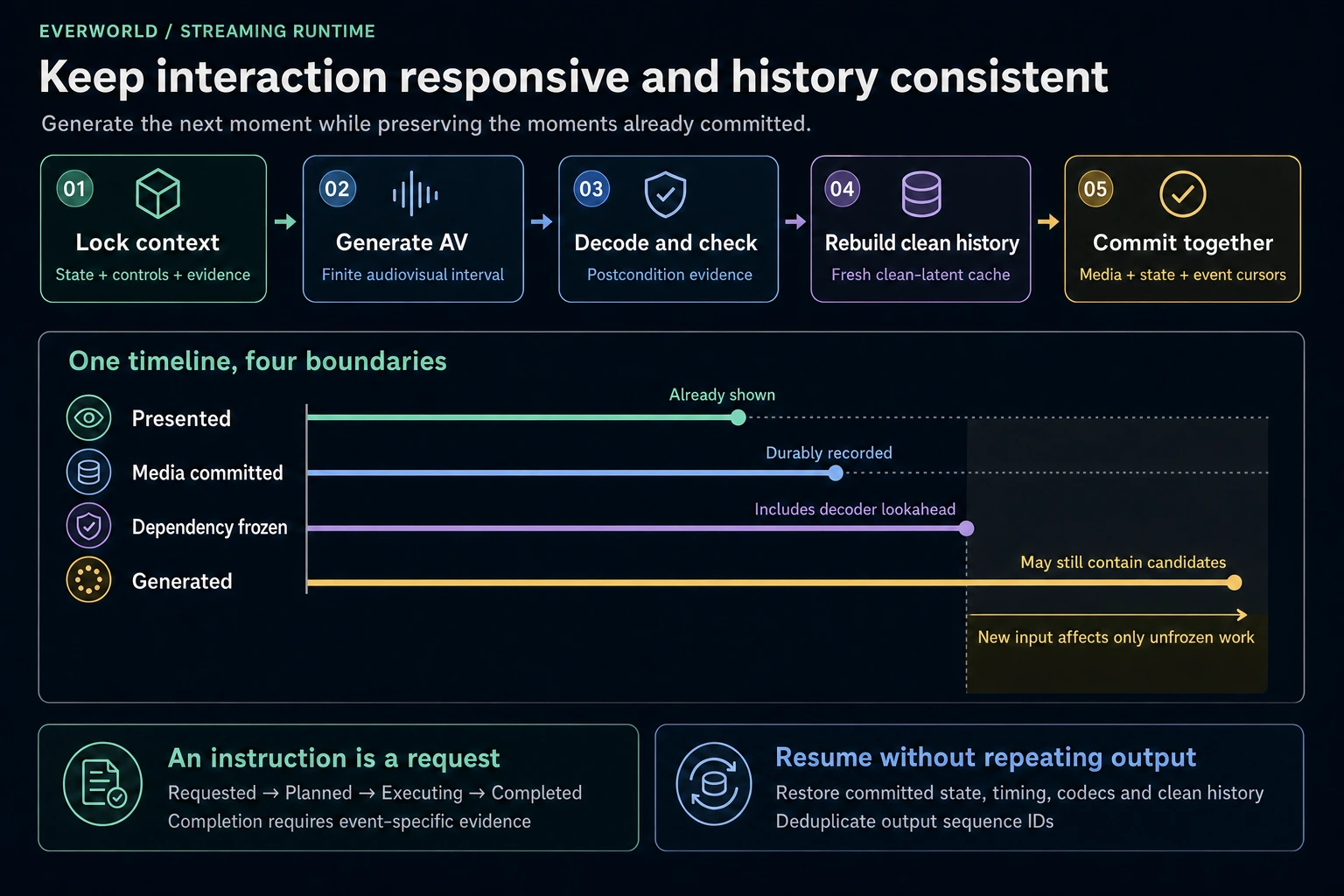 Generate and commit one interval at a time. New instructions affect work that is still changeable, while committed history remains consistent.