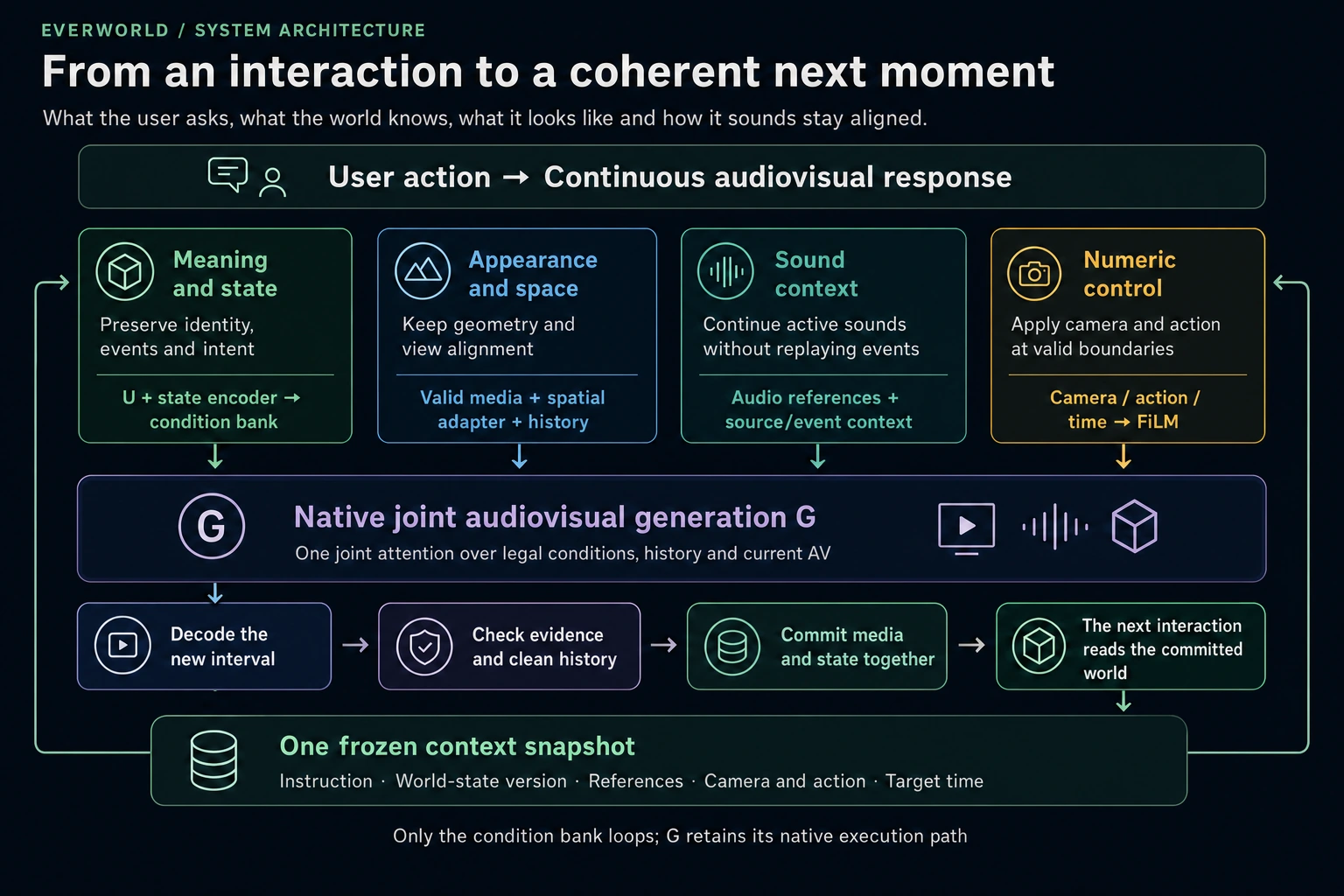 Meaning, space, sound and control guide one audiovisual generator. Validated output and state are committed together before the next interaction.